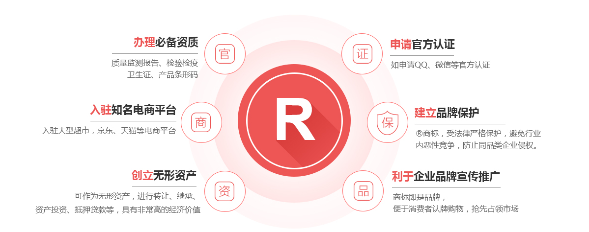 余干商标注册的作用